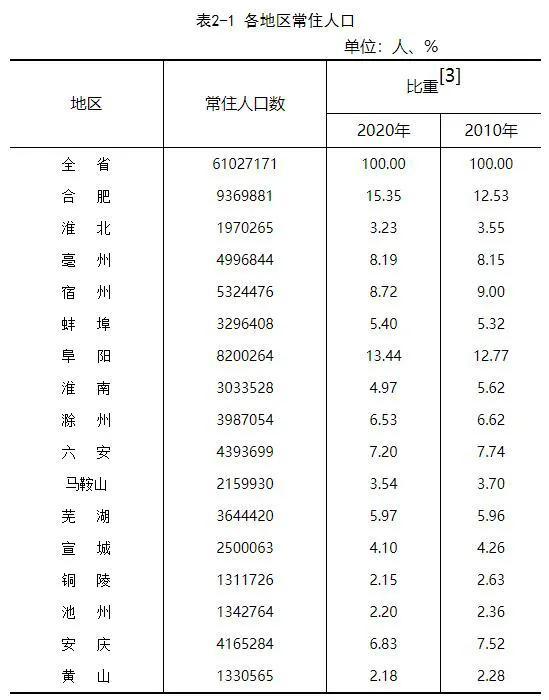 合肥市常住人口有多少_最新 合肥常住人口近800万 这个区人最多