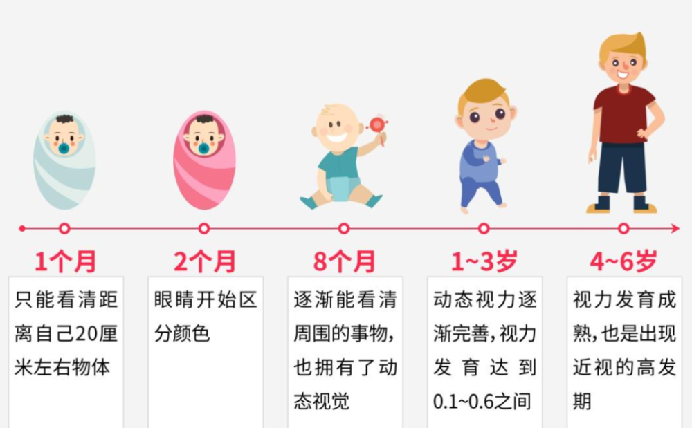 孩子视力发育受阻该怎么办