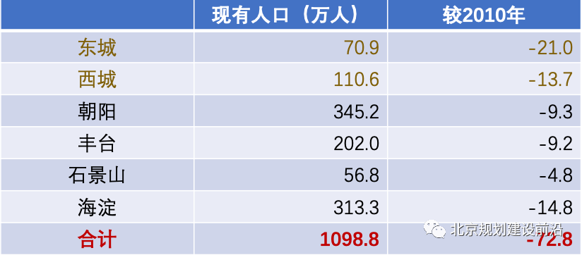 北京每天流动人口多少_在北京这样的城市出租车司机每天工作十几个小时的情