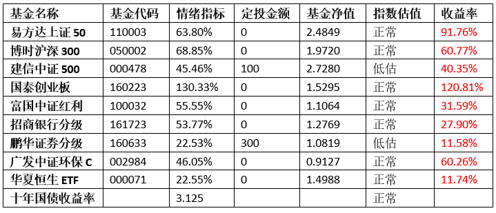 指数基金定投策略分享(第136期)