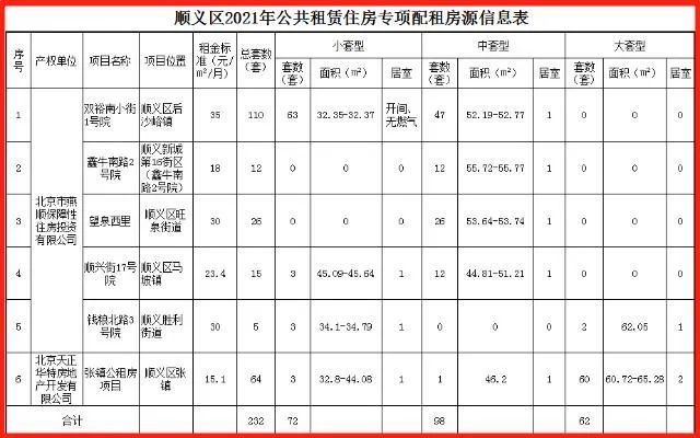 顺义这6个公租房项目,即将选房!