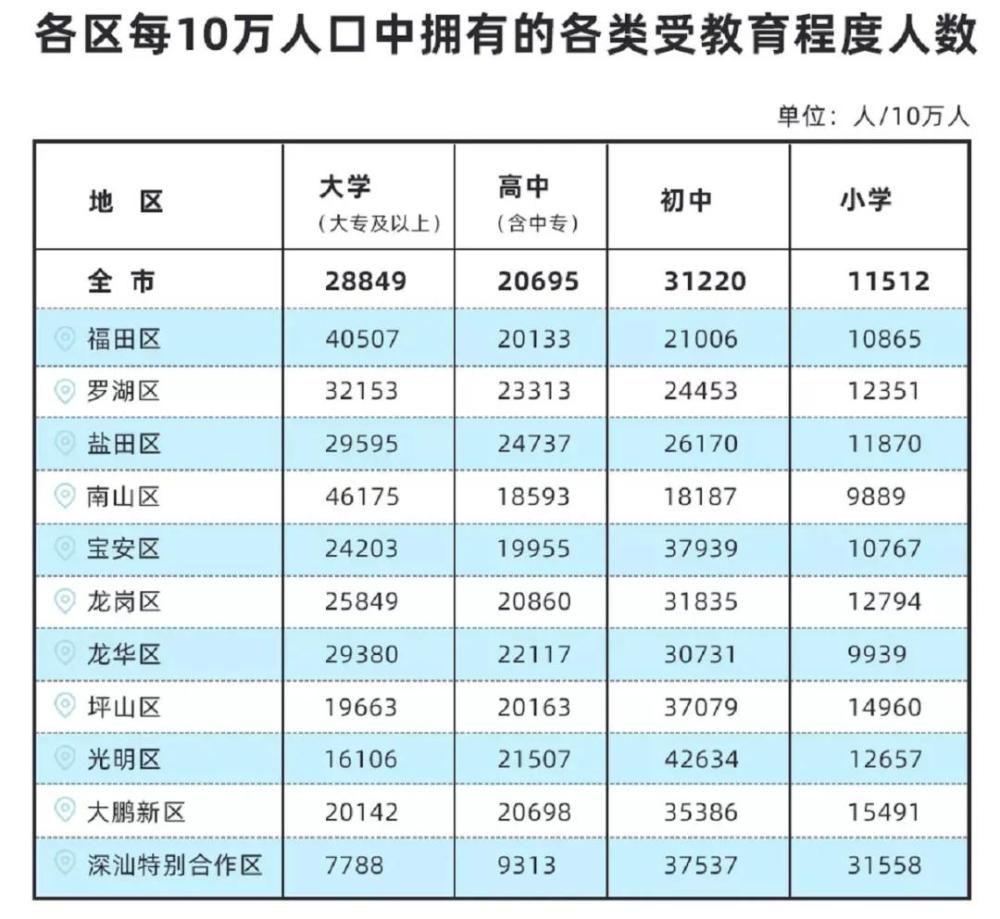 深圳人口学历_一图看懂科技人才在深圳的待遇 杰出 高层次 新引进 博士后 医