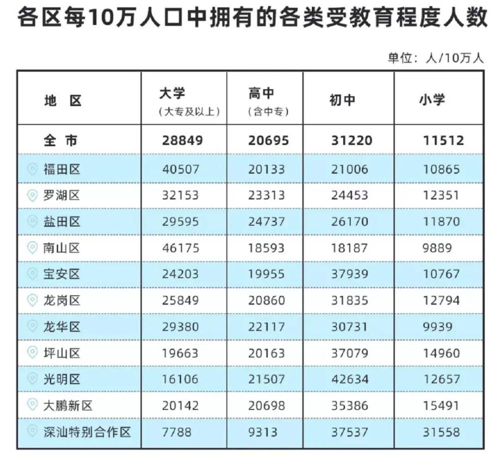 深圳人口学历_一图看懂科技人才在深圳的待遇 杰出 高层次 新引进 博士后 医