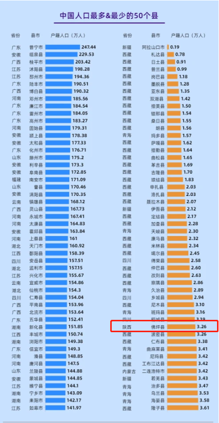 人口大县排名陕西_陕西人口(3)