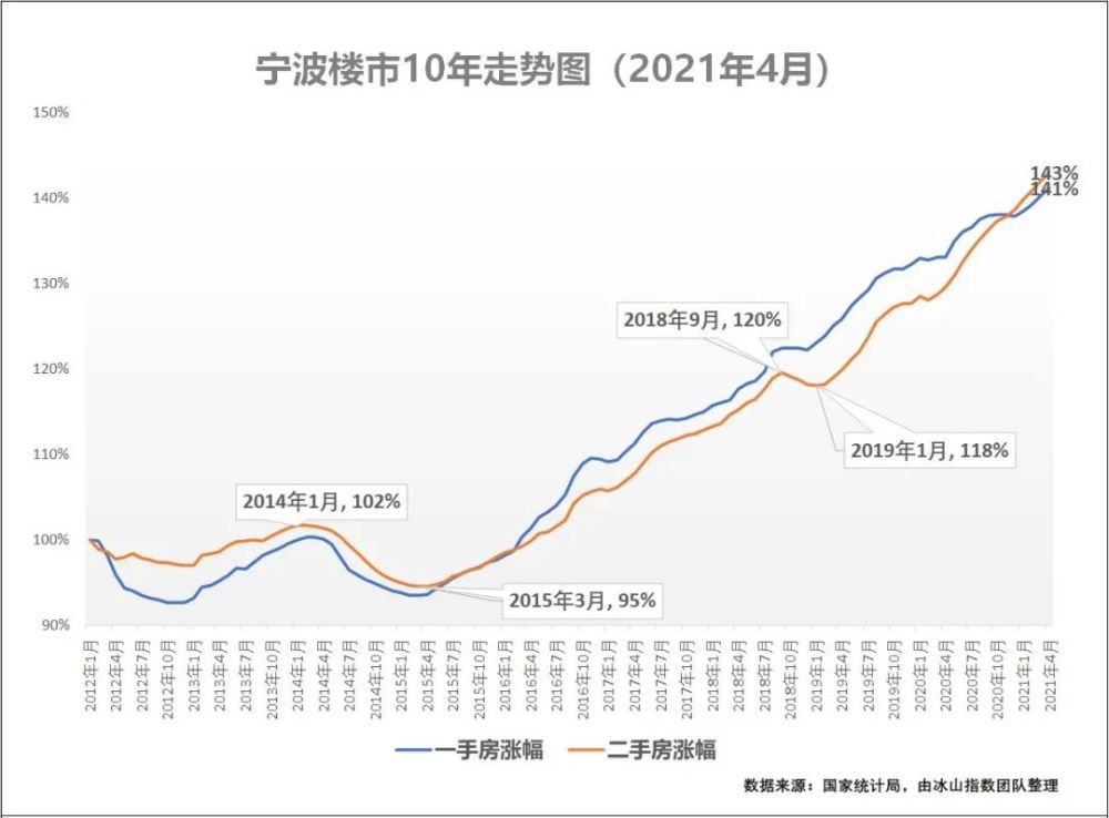 宁波10年房价仅上涨41%!杭州湾新区上涨情况如何?