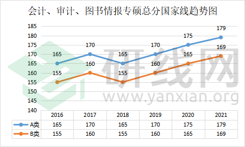 2016-2021学术硕士,专业硕士国家线趋势图