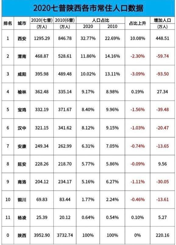 陕西人口普查_陕西人口(3)