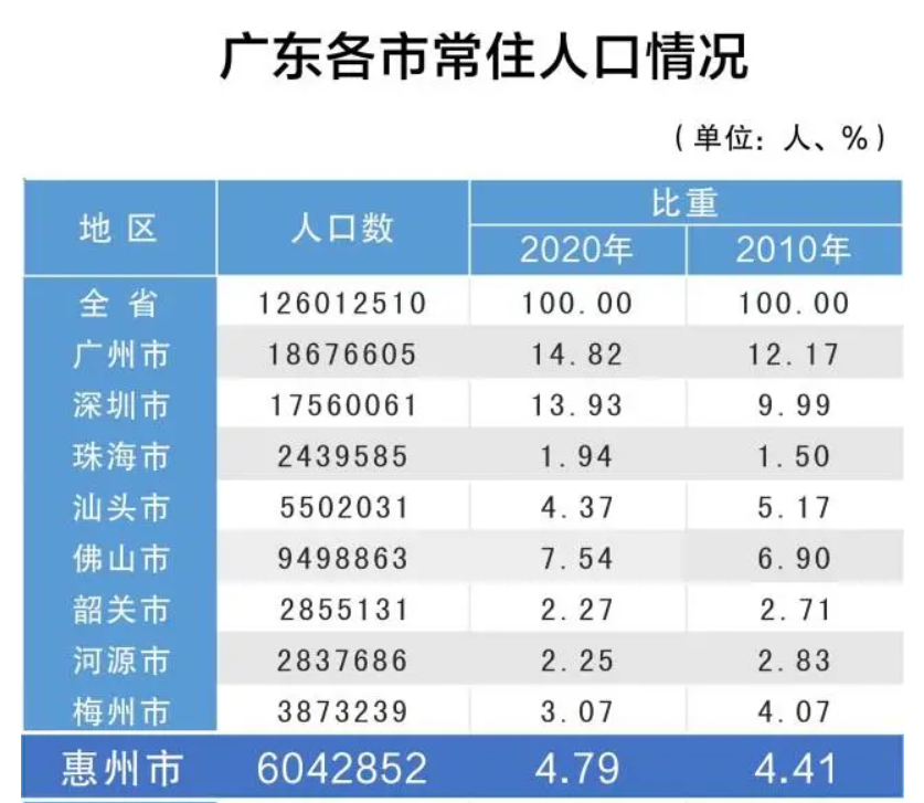 惠州市常住人口有多少_2019年惠州常住人口增加5万 人口密度430人 平方公里 图