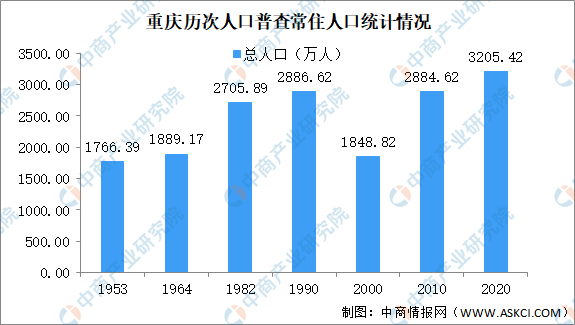 2021重庆市常住人口_重庆市各区人口结构图