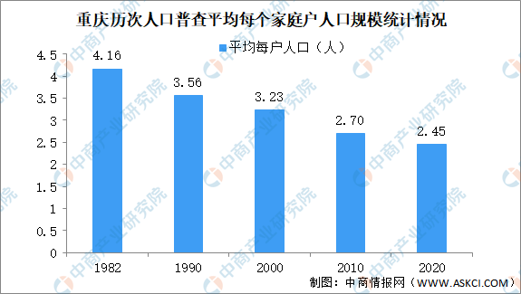 重庆第七次人口普查结果:常住人口增加321万 老龄化进一步加深(图)