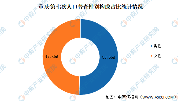 重庆人口构成_试题报错 无忧题库