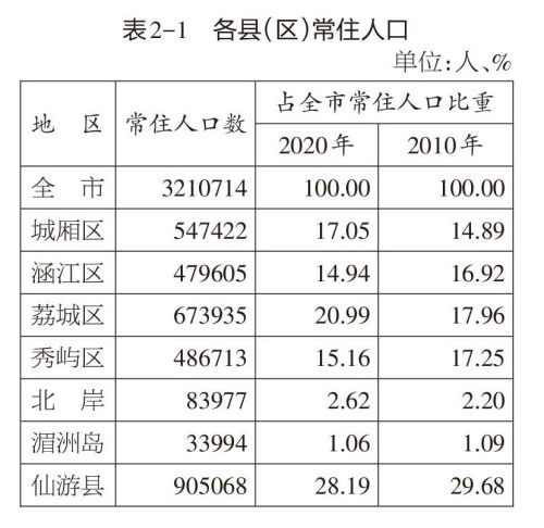 莆田市区人口有多少_在厦门买一套房的钱,能在福建其他城市买几套 看完哭了