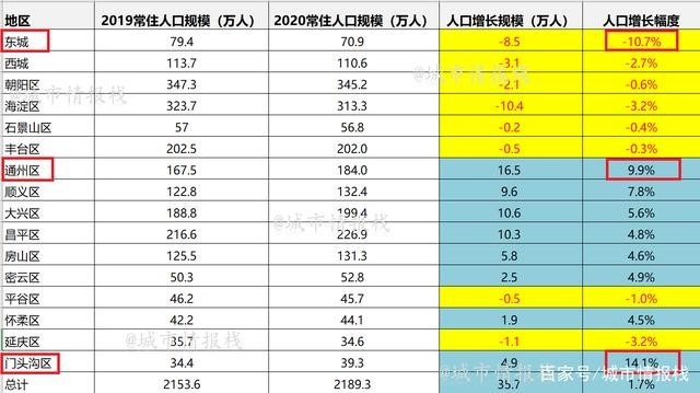 北京被疏解人口去向_红利不再 拐点到来,人口争夺战已经打响(2)