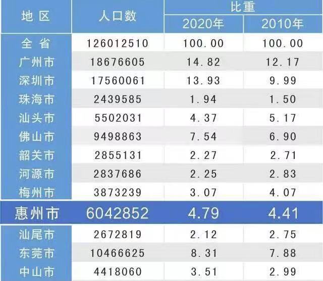 惠州多少人口_惠州常住人口破600万,下一个增长机会看这里