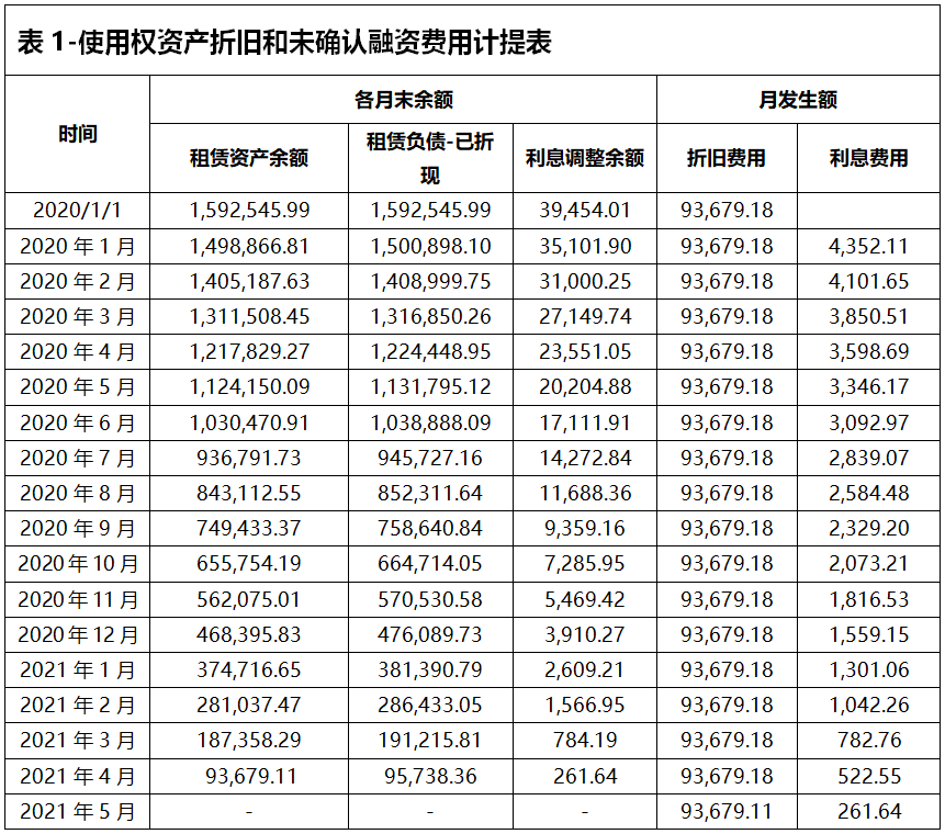 11贷:租赁负债—未确认融资费用4