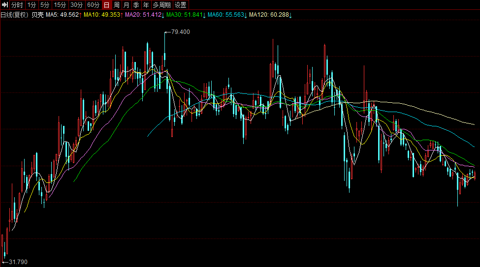 贝壳股价走势