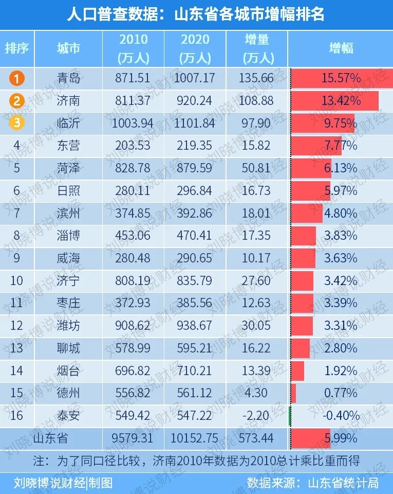 如果跟城市相比,山东全省的人口增量相当于广州,低于深圳.