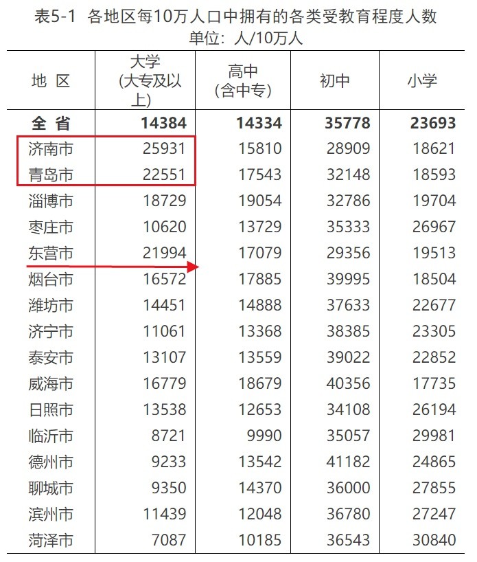 人口素质排名_人口十强城市 新格局 成都首破2000万,西安郑州晋级