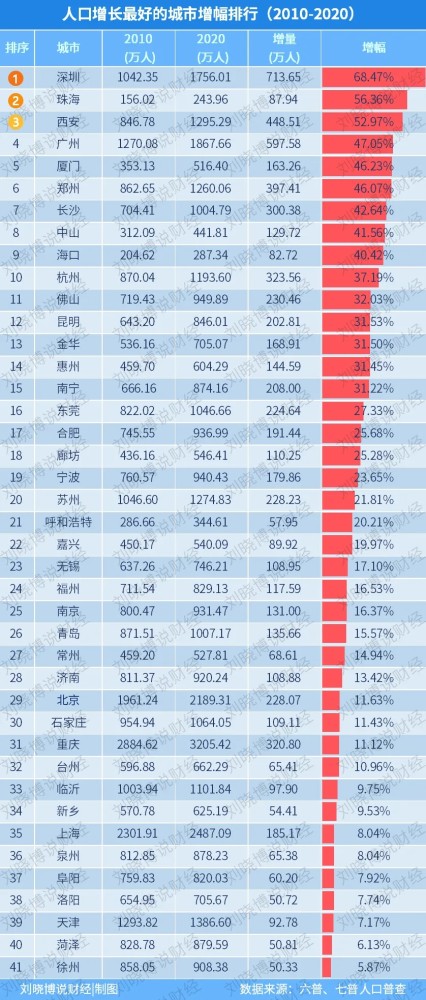 人口增幅城市排行榜_城市人口排行榜2020