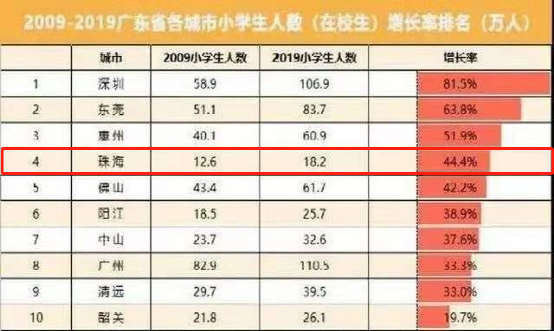 珠海2020年gdp总量_大湾区2020年GDP排名曝光 广州位居第二,增长5.9(3)