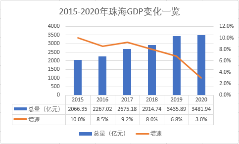 珠海2020年gdp总量_大湾区2020年GDP排名曝光 广州位居第二,增长5.9