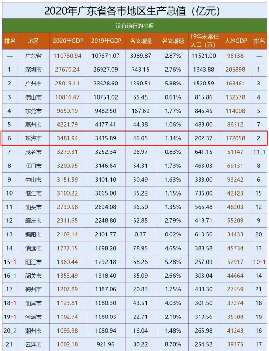 2020年,珠海gdp总量达3481.94亿元, 排行全省第六 ;人均gdp达17.