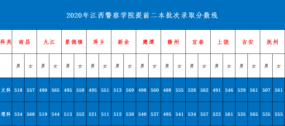 江西警察学院在同类高校里排名怎样?报考的话有哪些需要注意的?