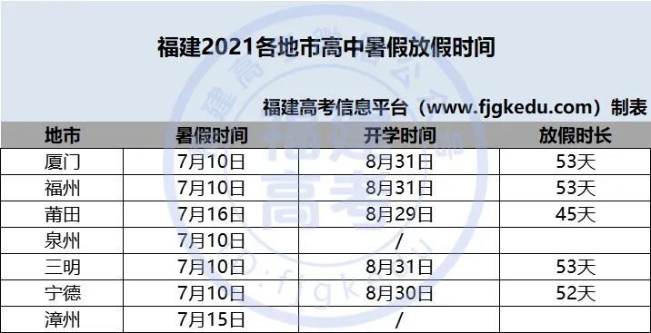 三,福建2021高中暑假/开学时间 2021年暑假放假时间最短的是莆田,7月