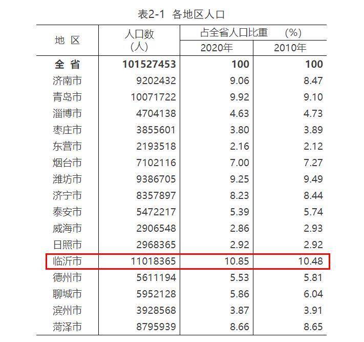 临沂常住人口有多少人_刚刚 权威发布 临沂常住人口11018365人(2)