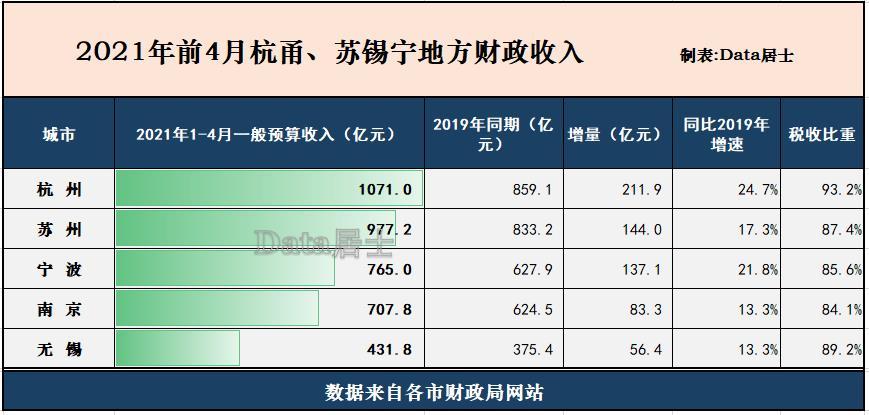 锡2021gdp_榜六 670万人 盐城市人口数据出炉 竟比邻市多了这么多(3)