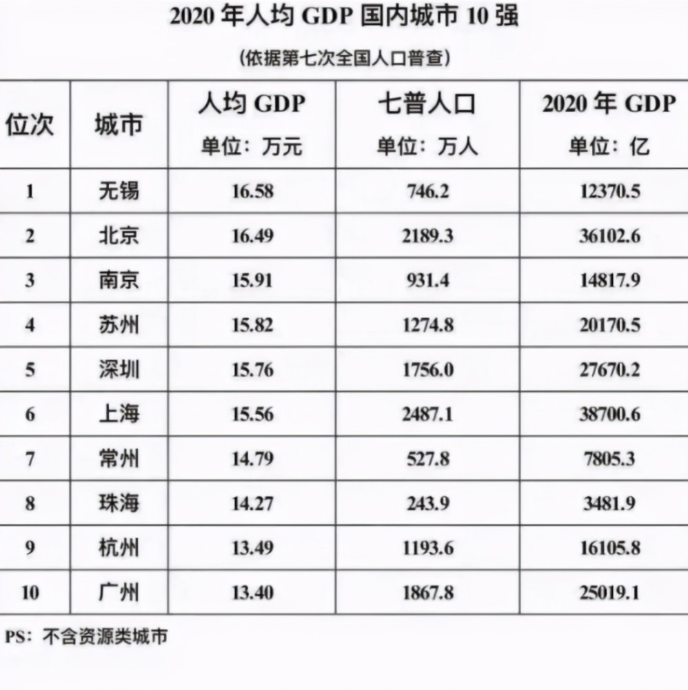 淮安市区人均gdp是多少_震惊 官方一纸规划,南京面临史上最大危机