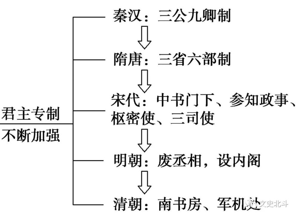 明朝的内阁制度的确立和演变逐渐从一个秘书机构演变为行政机构