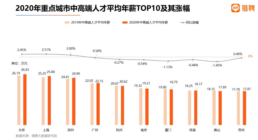 2020深圳平均工资和gdp_2016秋季十大高薪职业出炉