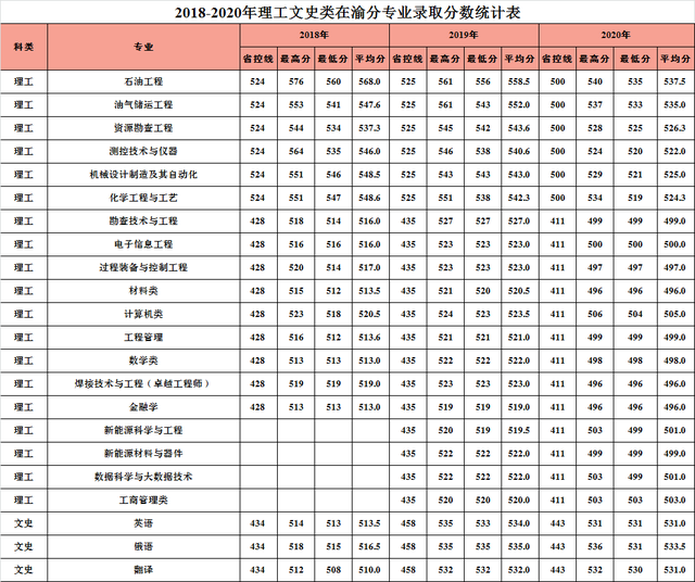 西安石油大学20182020年在全国31省市内分专业录取分数含艺体