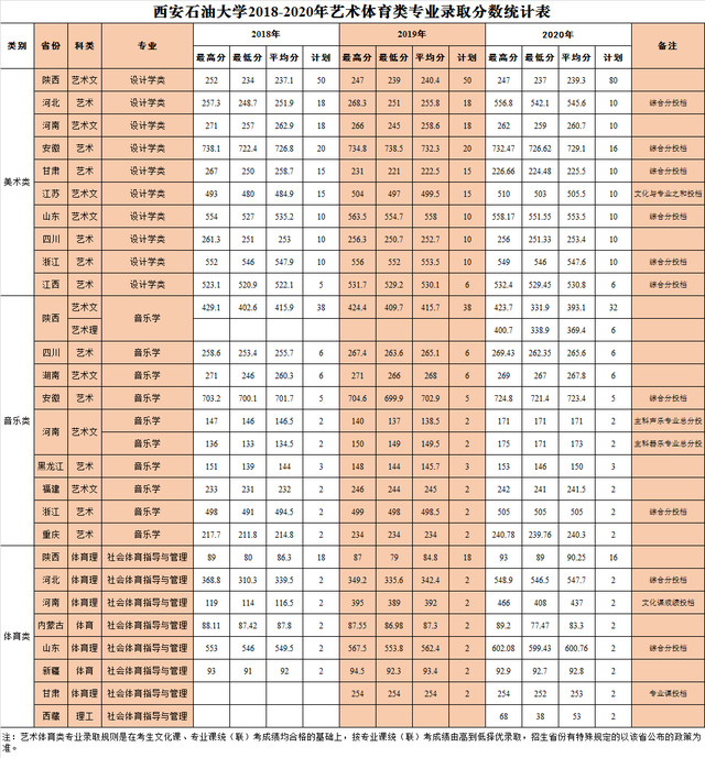 西安石油大学20182020年在全国31省市内分专业录取分数含艺体