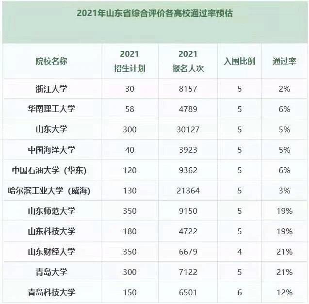 2021山东省综合评价各校通过率预估首年在山东进行综合评价招生,报名