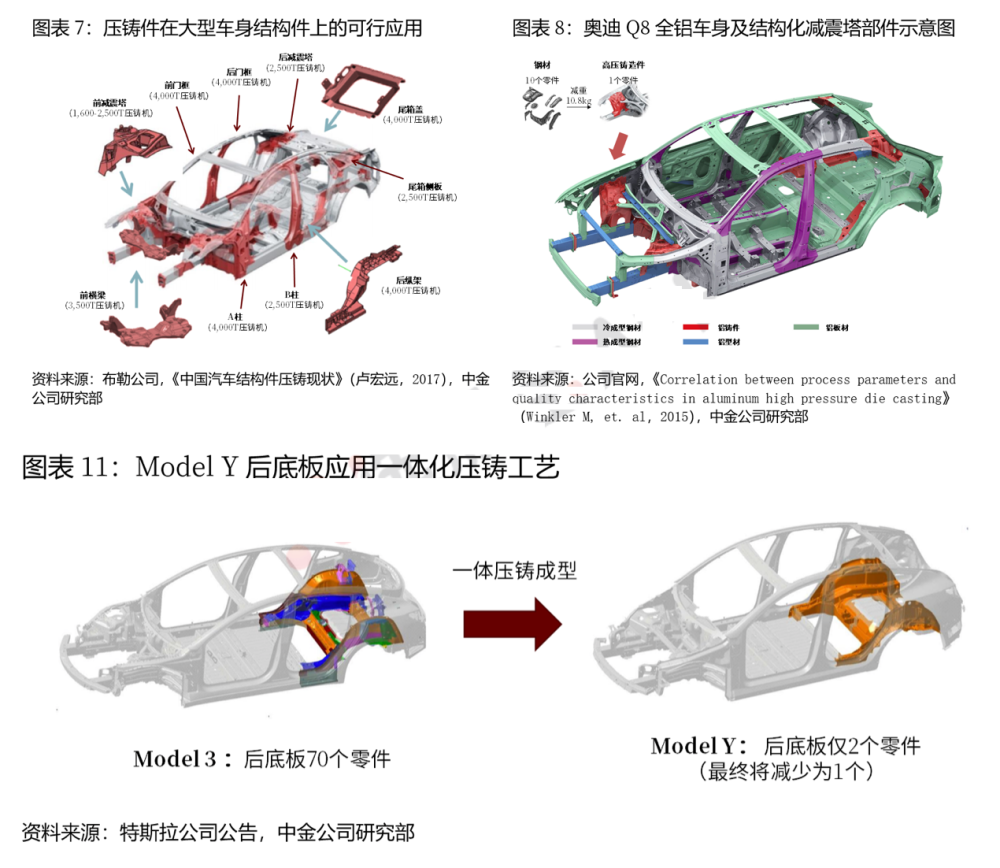 车身制造的大变革特斯拉率先使用一体化压铸技术拉动设备需求