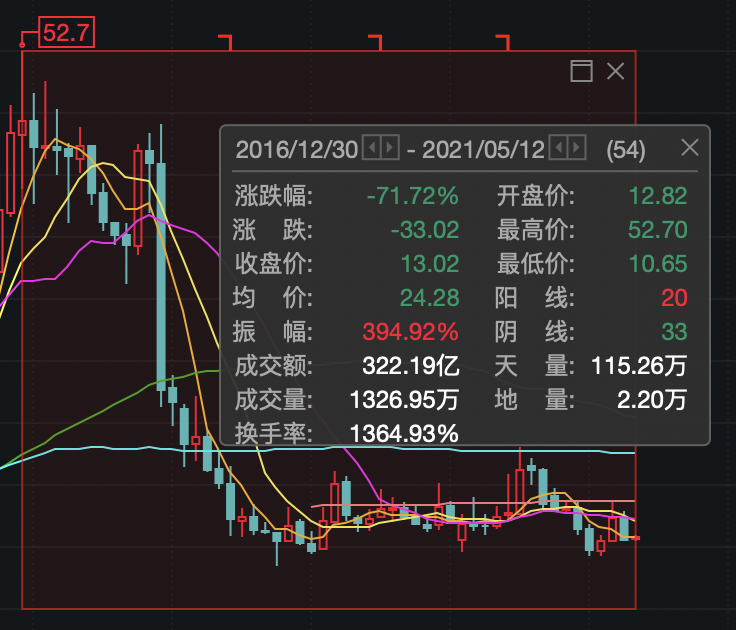 浪莎股份市值缩水七成背后:股东高比例质押,业绩已低迷五年