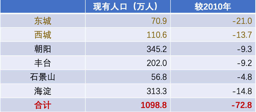 北京市最新人口多少_常在北京的你知道北京楼市的改变吗