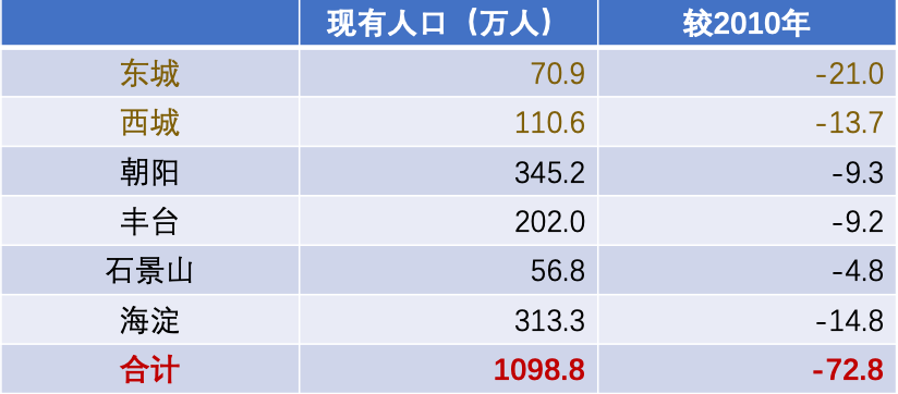 上北京人口_房租在跌,房价也在跌,观望还是买房