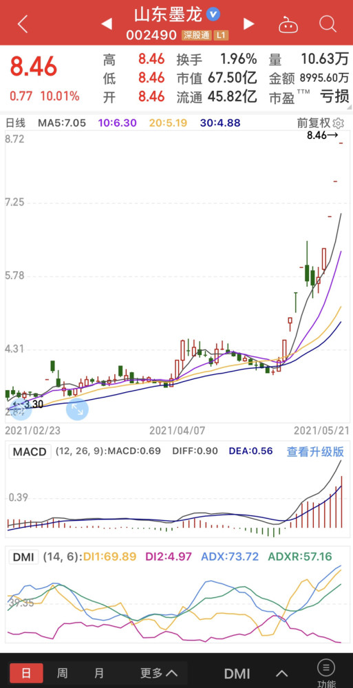 山东墨龙股票连续涨停,究竟是争夺控制权还是炒作股价