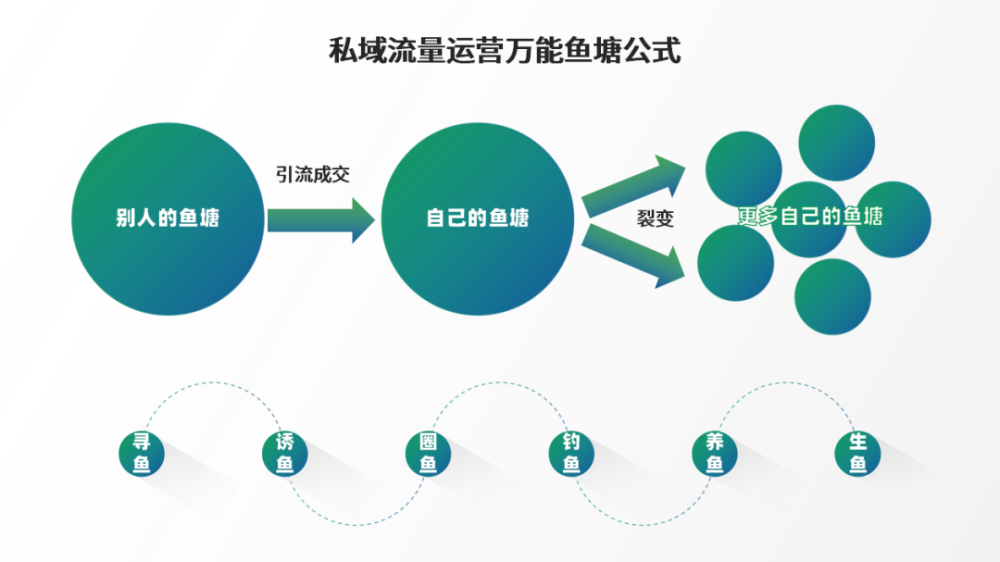 游戏运营看过来如何让私域流量布局发挥作用