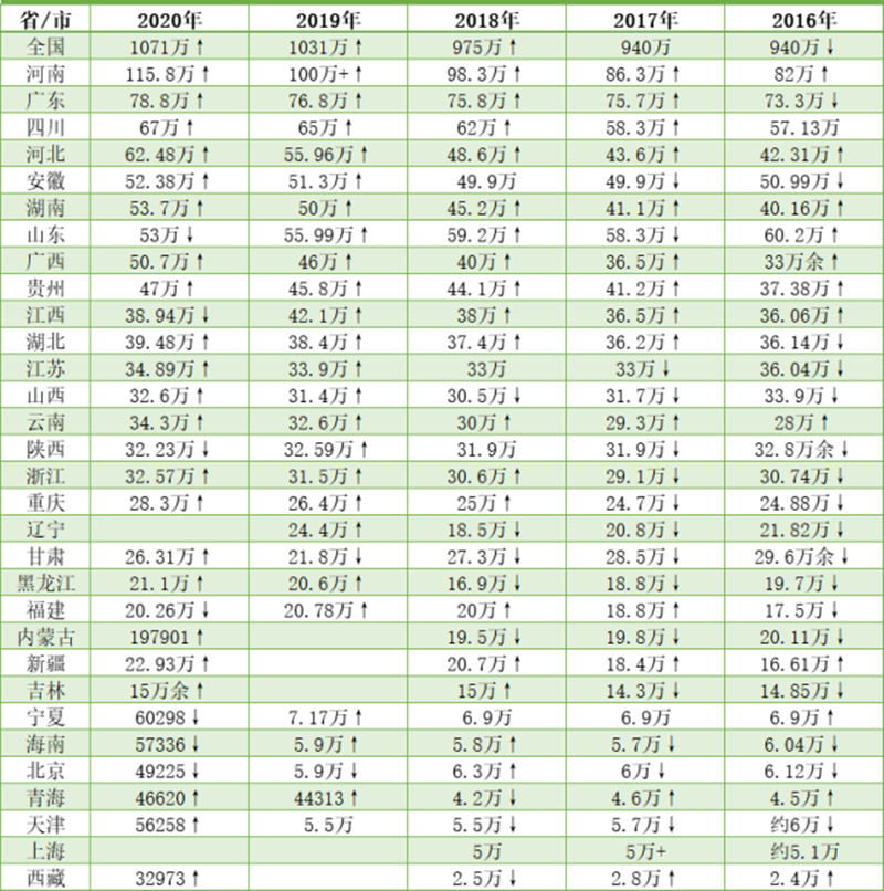 2021年各省人口排名_中国人口 超14亿,2省超1亿,4500万人东南飞,解码房价3大趋势