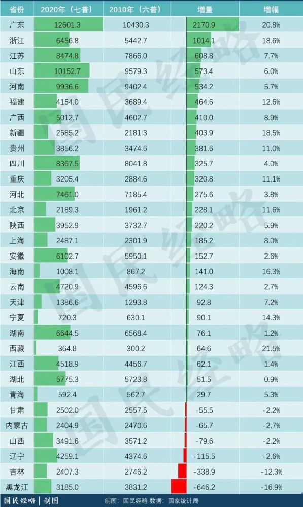 直辖市人口要求_2021年全国各地gdp排名 2020年全国gdp排名 2(2)