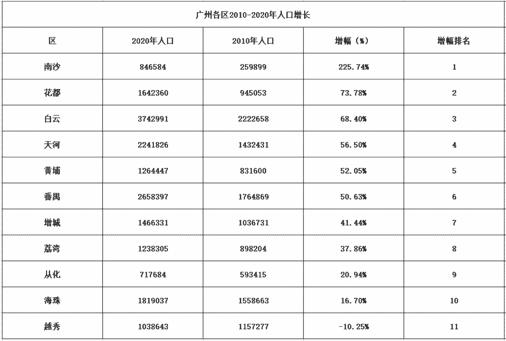 天河总人口_剑指千万人口 南海猛增107万 禅城文化最高 最新佛山大数据来了