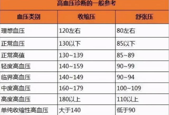 低血压标准对照表 腾讯网