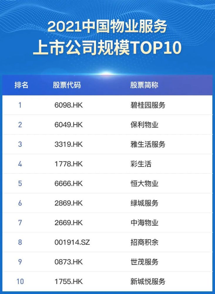 2021中国物业服务上市公司top10研究报告