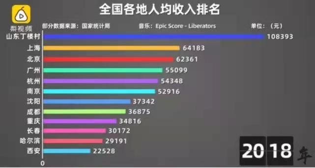 人均收入的梗