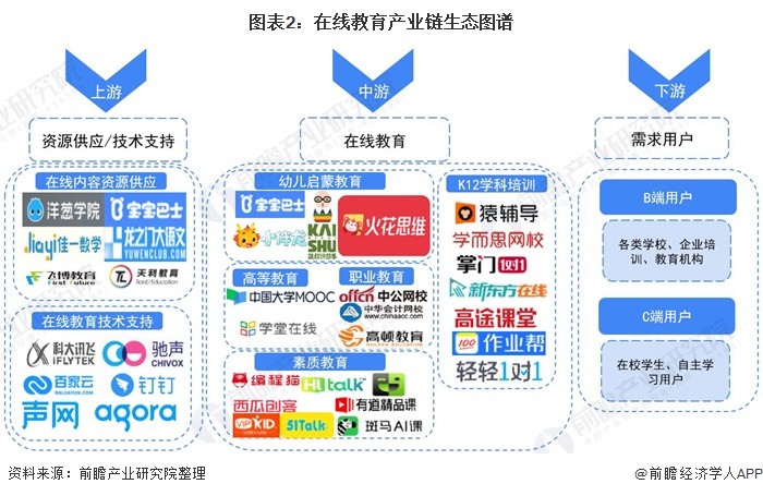 【干货】在线教育产业链全景梳理及区域热力地图