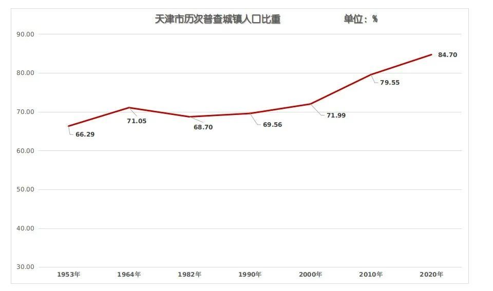 天津市常住人口数量_打败北上广深 天津常住人口增长速度第一